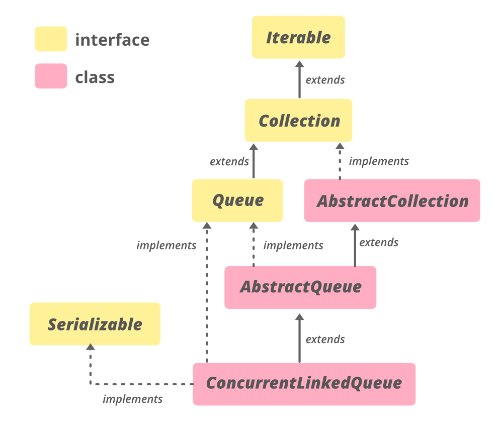 Java中的ConcurrentLinkedQueue与实例