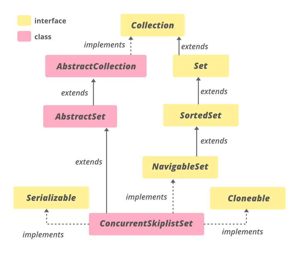 Java中的ConcurrentSkipListSet与实例