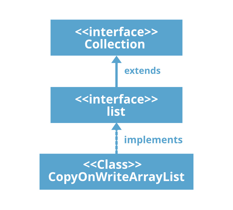 Java中的CopyOnWriteArrayList