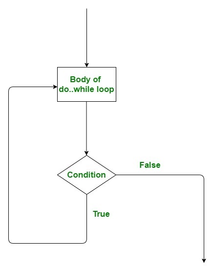 Scala  while, do...while, for, 嵌套循环
