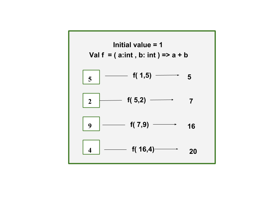 Scala  缩减、折叠或扫描
