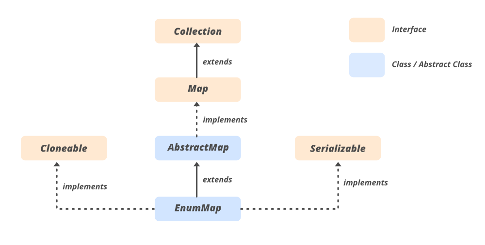 Java中的EnumMap类