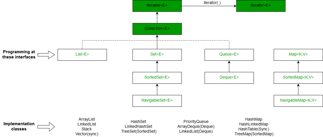 Java中的HashMap和TreeMap