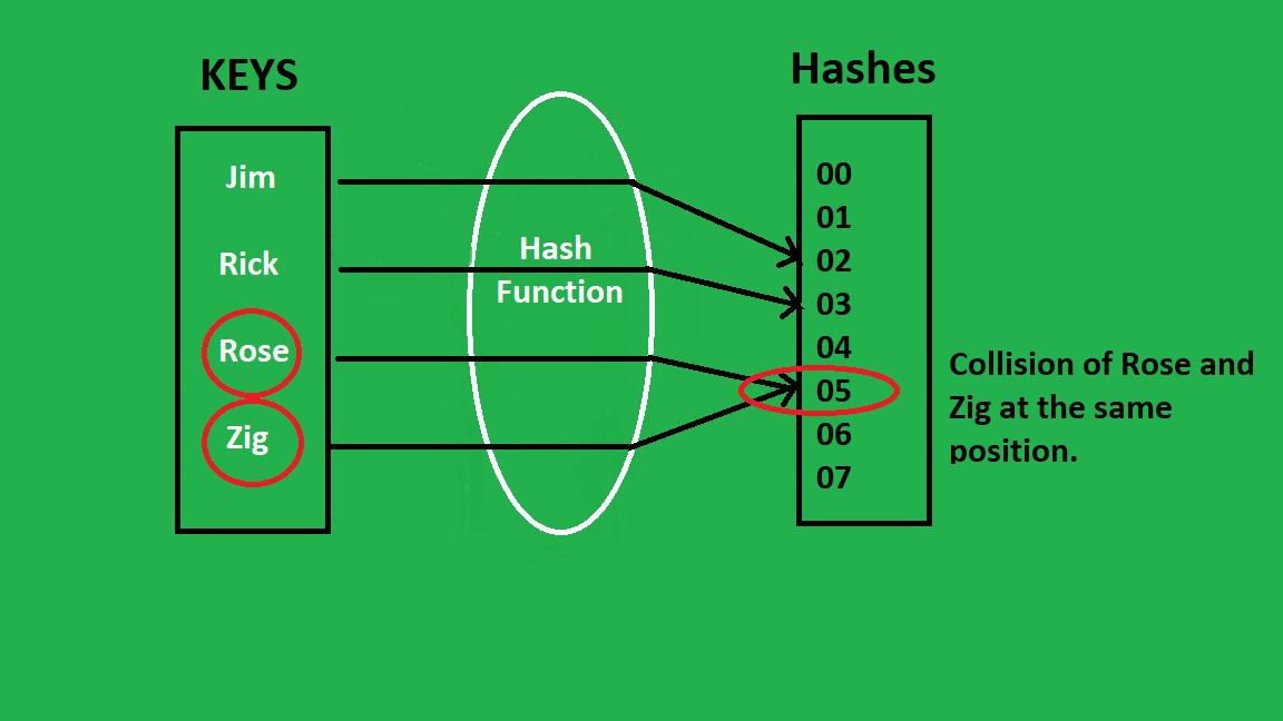 Java中的Hashtable keys()方法