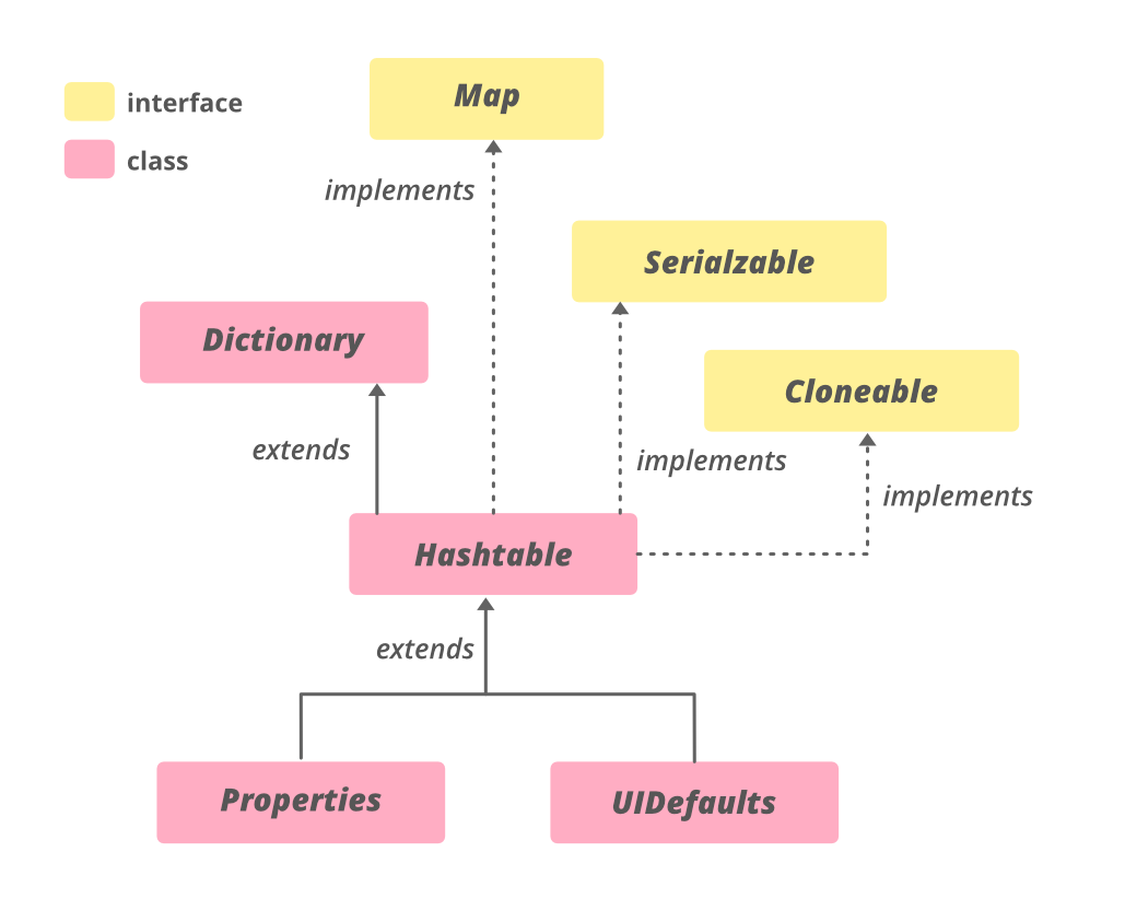 Java中的Hashtable