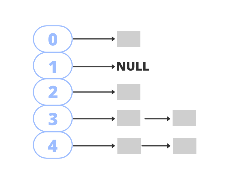 Java中的Hashtable