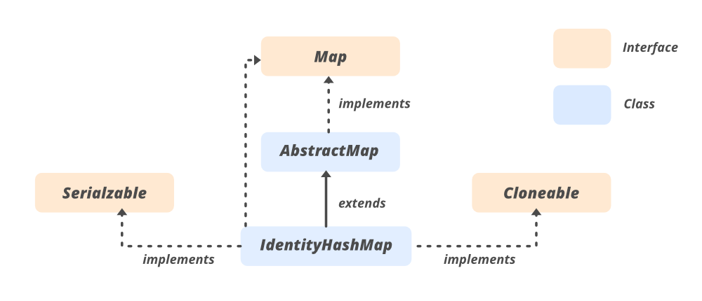 Java中的IdentityHashMap类 Java中的IdentityHashMap类