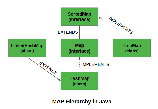 Java中的Map接口