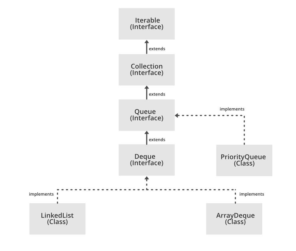 Java中的PriorityQueue