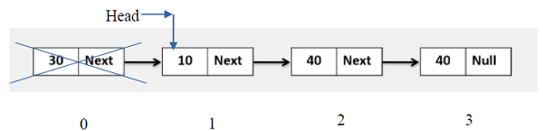 当索引在链表中处于第0个位置时，Golang程序会删除第i个索引节点。