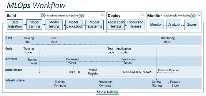 MLOps的工作流程