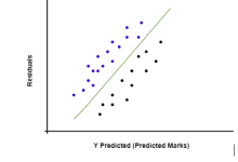 线性回归的假设--同方差性|极客教程