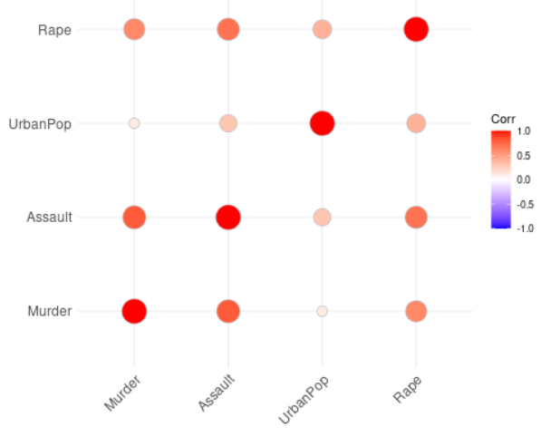在R语言中使用ggplot2实现相关矩阵的可视化