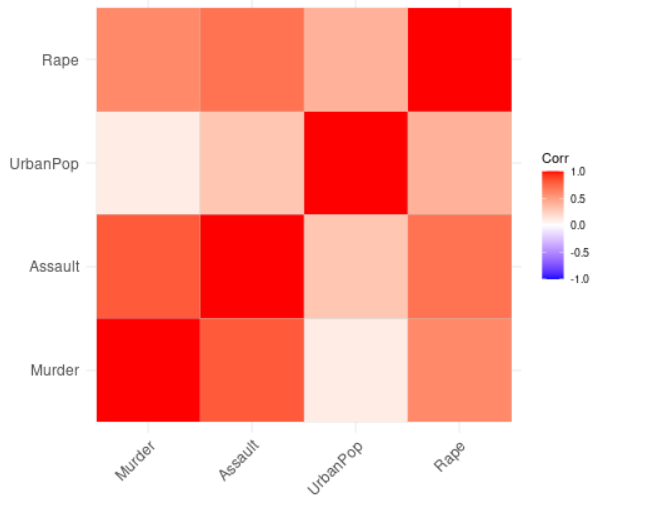 在R语言中使用ggplot2实现相关矩阵的可视化