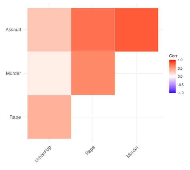 在R语言中使用ggplot2实现相关矩阵的可视化