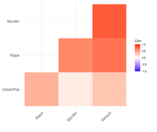 在R语言中使用ggplot2实现相关矩阵的可视化