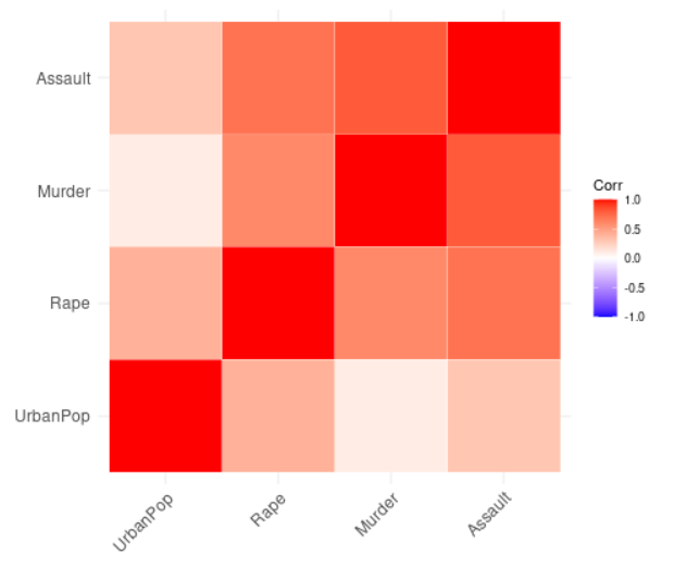 在R语言中使用ggplot2实现相关矩阵的可视化
