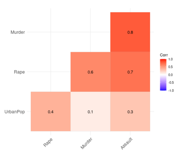 在R语言中使用ggplot2实现相关矩阵的可视化
