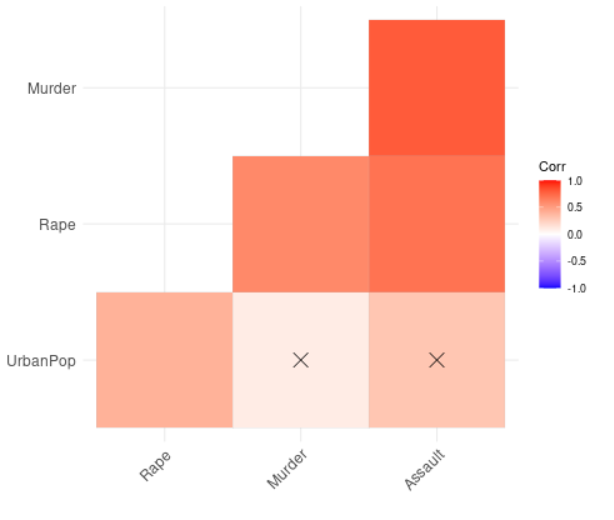 在R语言中使用ggplot2实现相关矩阵的可视化