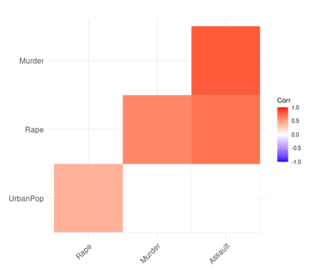 在R语言中使用ggplot2实现相关矩阵的可视化