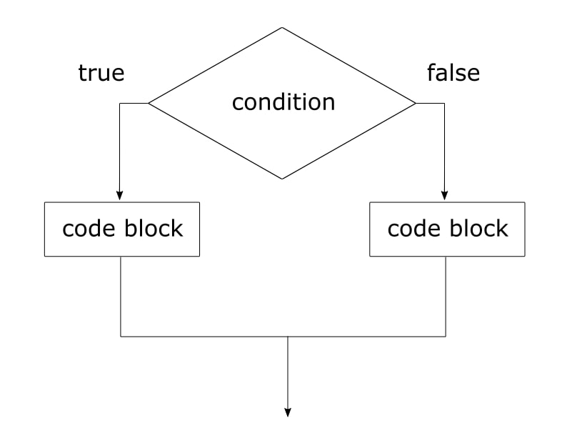 JS++  条件语句