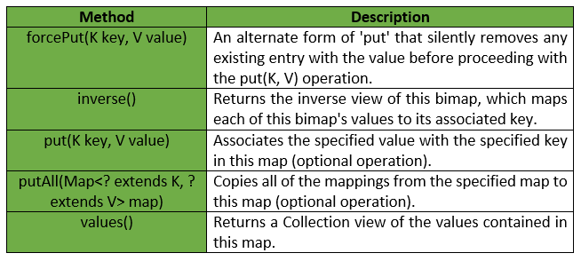 bimap  Guava  Java