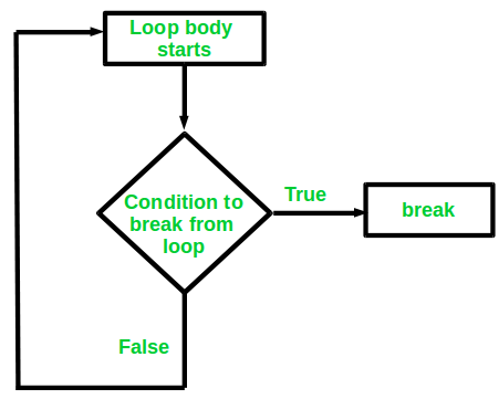 Java中的break语句