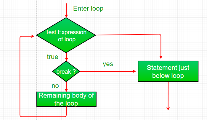 Java中的break语句