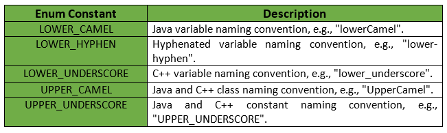CaseFormat类  Guava  Java