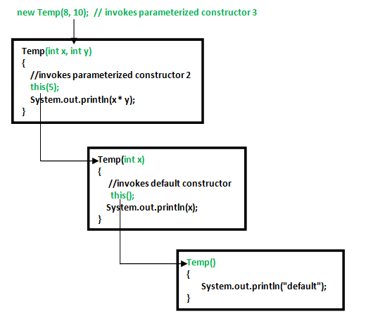 Java中的构造函数链与实例