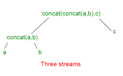 Java中的DoubleStream concat