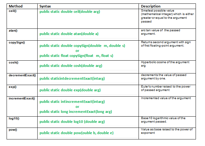 java.math class and its methods  Set 3