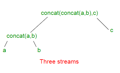 Java中的IntStream concat