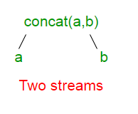 Java中的Stream.concat