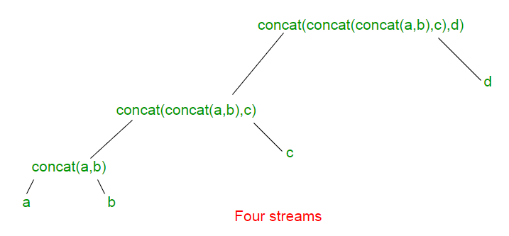 Java中的Stream.concat