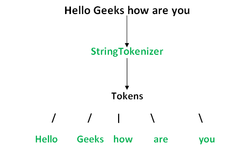 Java中的StringTokenizer类