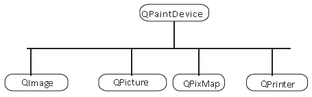 PyQt - 主要类别