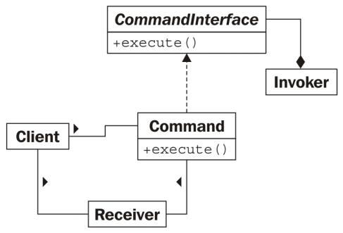 Python设计模式--命令