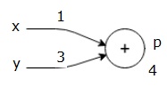 Computational Graph