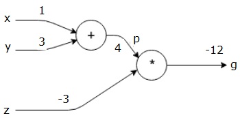 Computational Graph