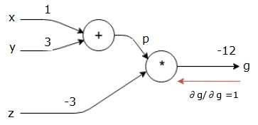 Computational Graph