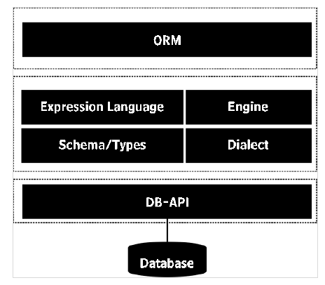 Python数据持久性--SQLAlchemy