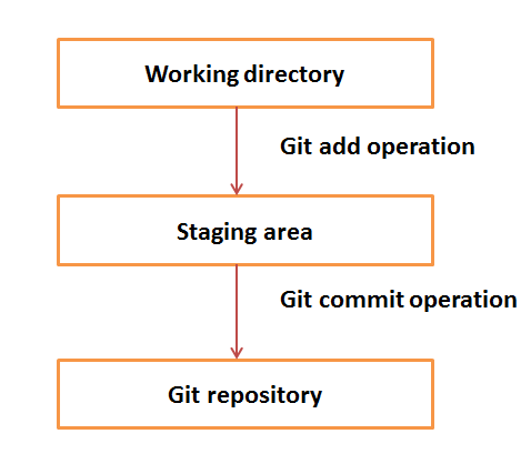 Git - 基本概念