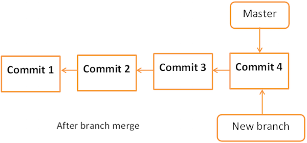 Git - 管理分支