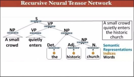 PyTorch - 递归神经网络
