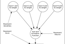 Keras - 深度学习的概述|极客教程