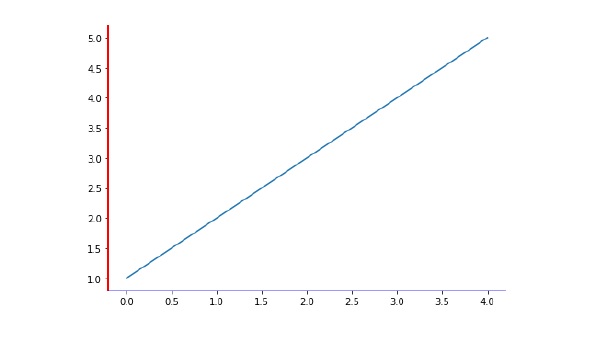 Matplotlib - 格式化坐标轴