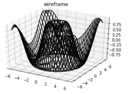 Matplotlib - 3D线框图