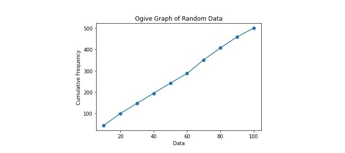 如何在Python中创建ogive图