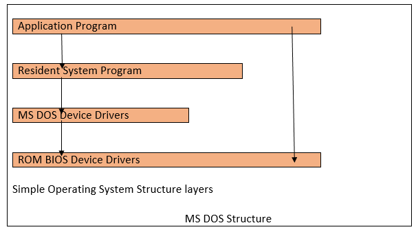 操作系统（OS）中的竞赛条件
